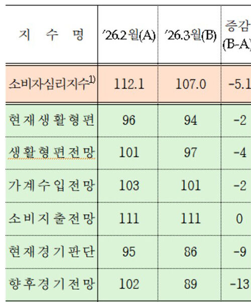 CCSI 구성지수별 추이