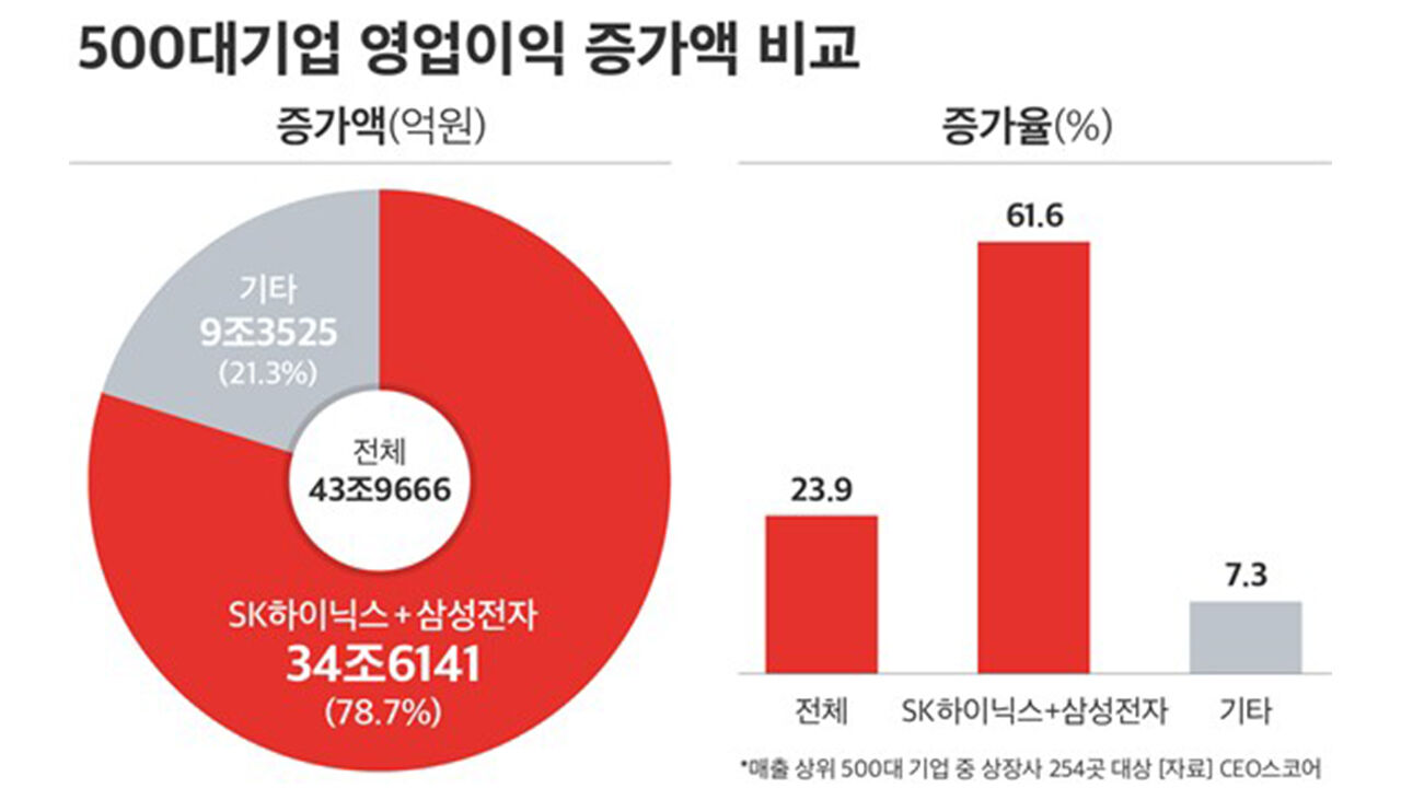 500대기업 영업이익 증가액 (사진=연합뉴스)