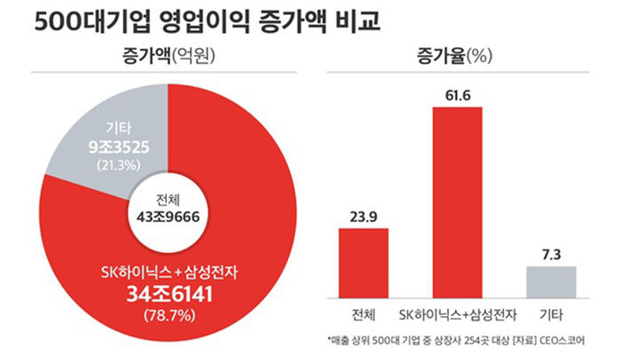 500대기업 영업이익 증가액 (사진=연합뉴스)