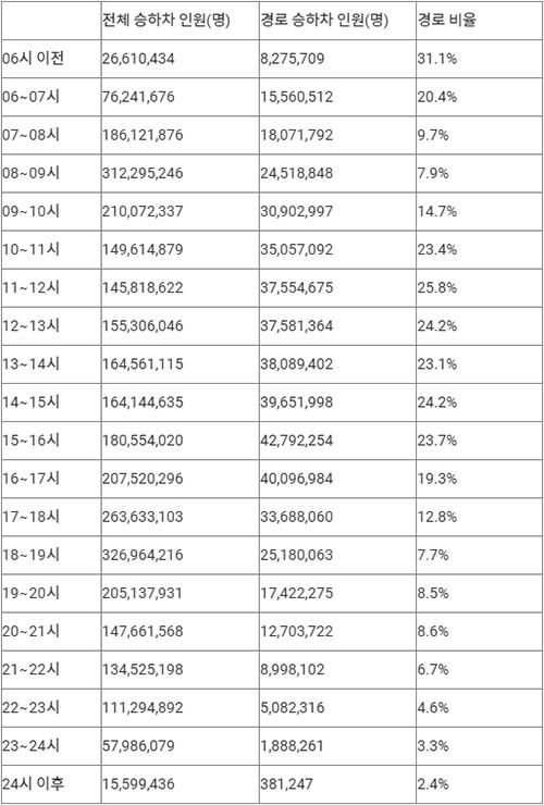 2025년도 서울 지하철 1∼8호선 시간대별 승하차 인원 (자료=서울교통공사)