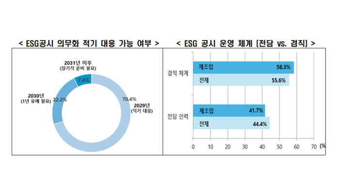 ESG 공시 의무화 적기대응 가능 여부 (사진=한경협 제공, 연합뉴스)