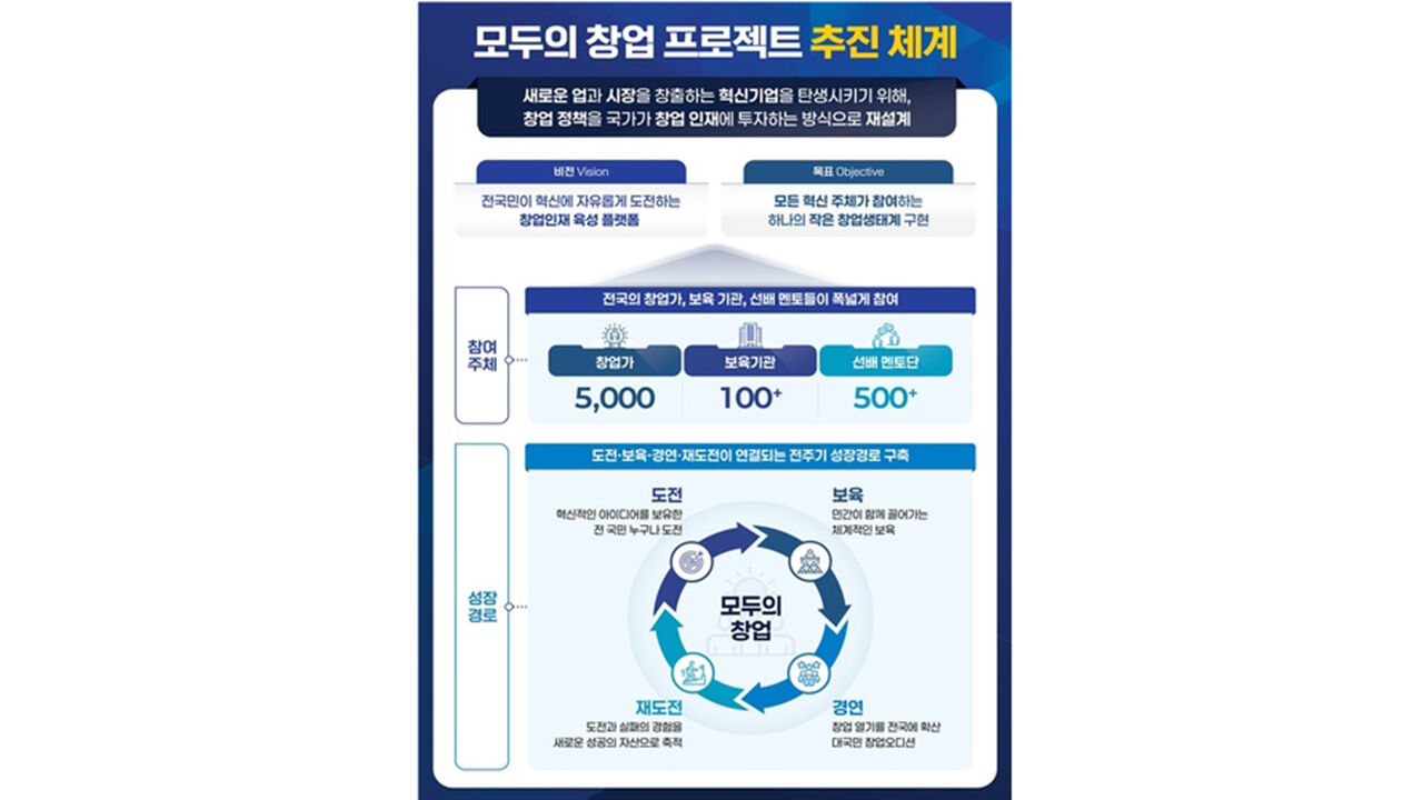 모두의 창업 (사진=중소벤처기업부 제공, 연합뉴스)
