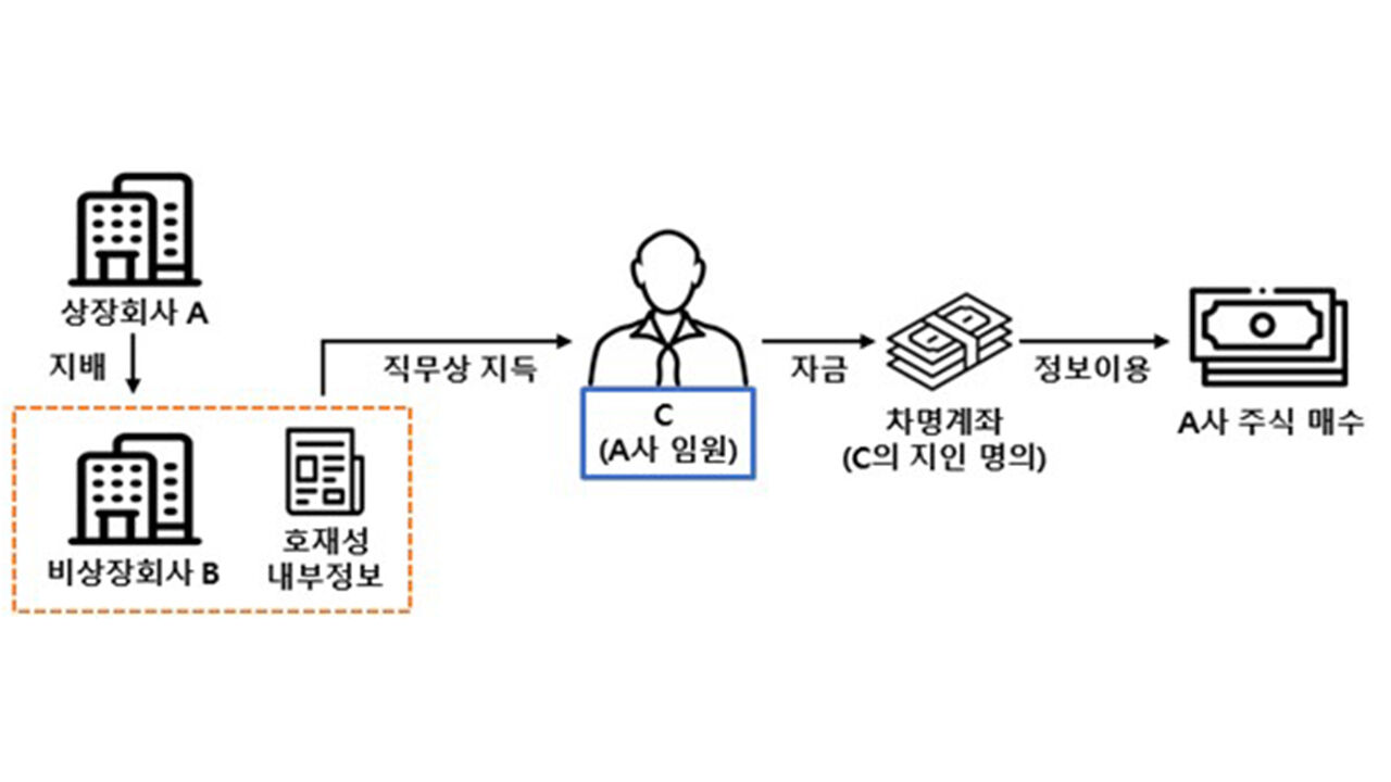 사건 개요 (사진=금융위 제공, 연합뉴스)