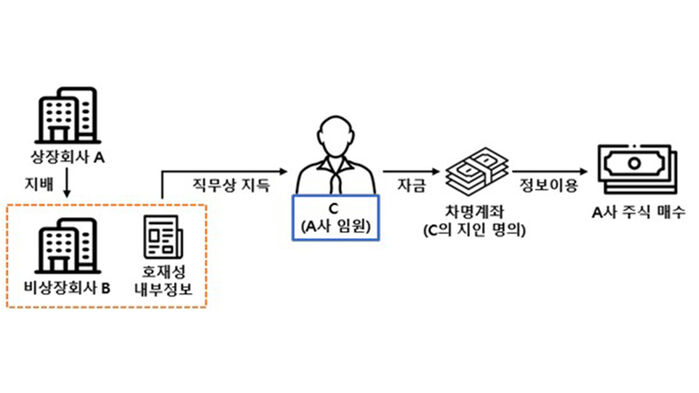 사건 개요 (사진=금융위 제공, 연합뉴스)