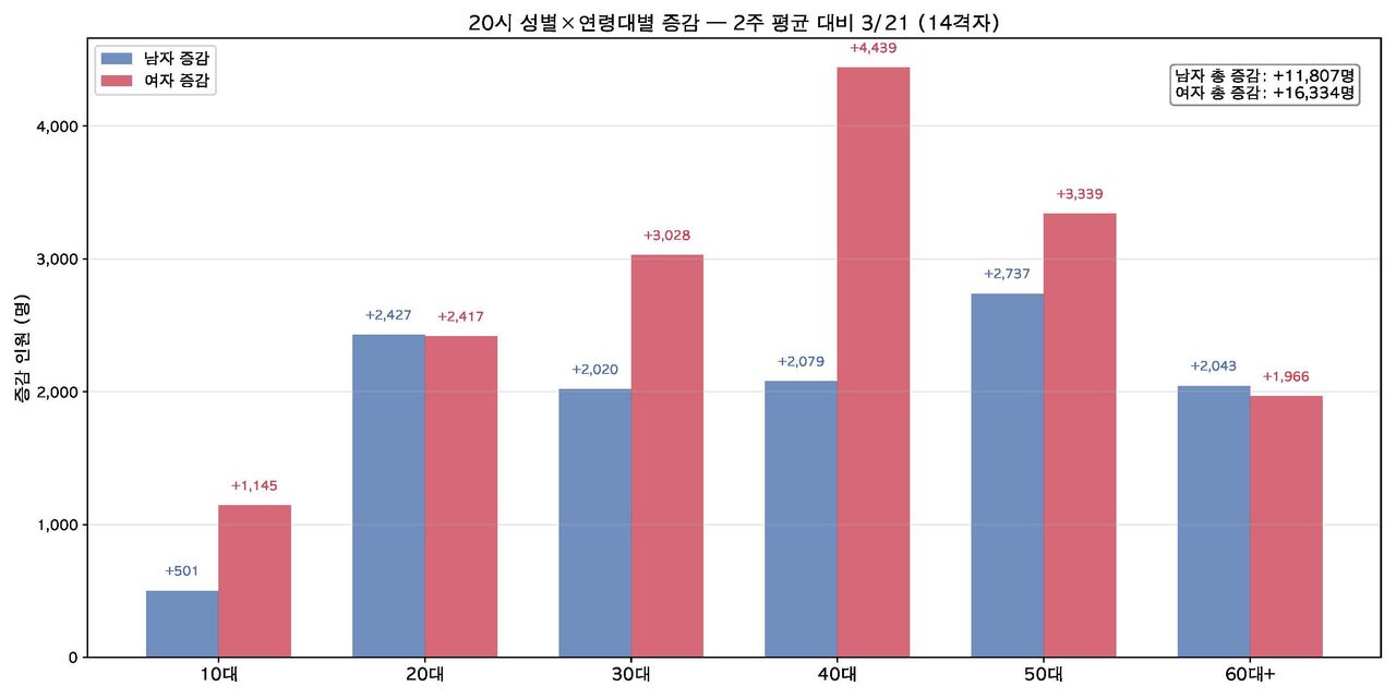사실은_bts_생활인구_분석_차트