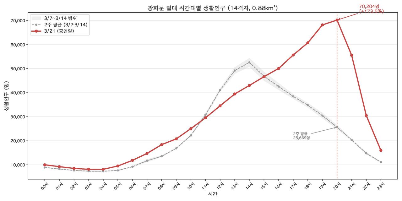 사실은_bts_생활인구_분석_차트