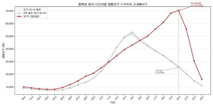 사실은_bts_생활인구_분석_차트