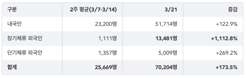 BTS_생활인구_표