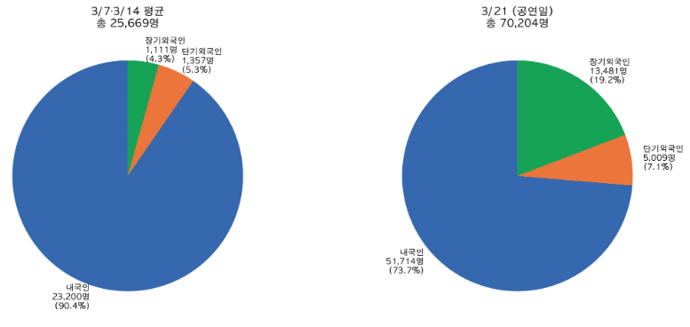 BTS_생활인구분석_파이차트
