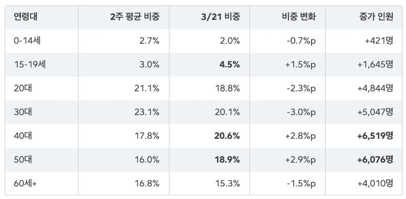 BTS_생활인구_연령대분석_표