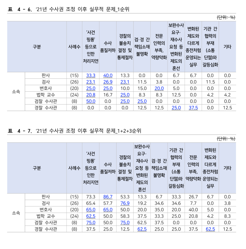 수사권 조정 이후 발생한 실무적 문제에 대한 조사 결과표 (검찰개혁 추진단 전문가 정량 조사)