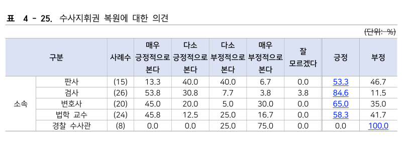 수사지휘 복원에 대한 전문가 의견 (검찰개혁추진단 전문가 정량 조사)