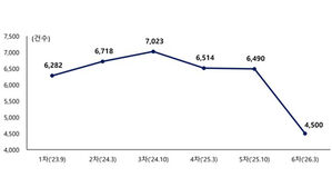 지난 6개월간 공동주택 하자 판정 최다 건설사는 순영종합건설