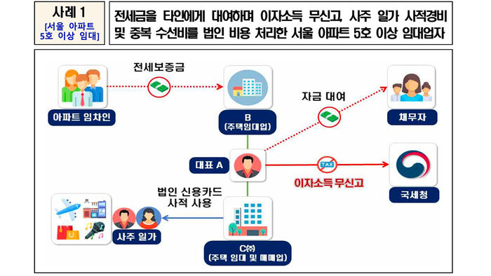 사례 1 (사진=국세청 제공, 연합뉴스)
