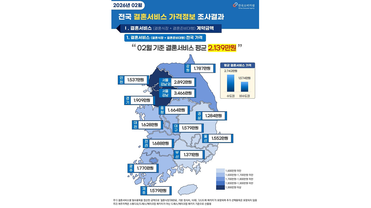 한국소비자원 '2월 결혼서비스 가격 동향 조사' (사진=한국소비자원 제공, 연합뉴스)