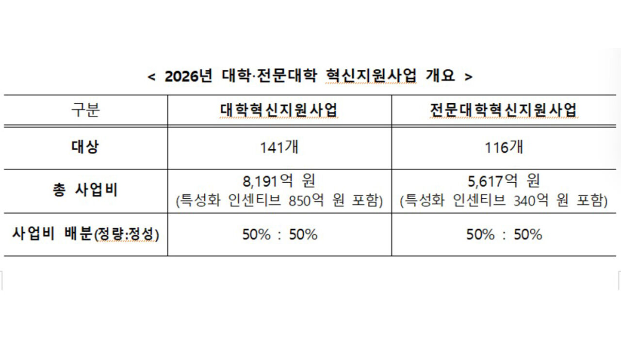 2026년 대학·전문대학 혁신지원사업 개요 (사진=교육부 제공, 연합뉴스)