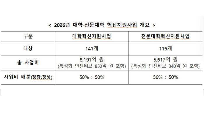 2026년 대학·전문대학 혁신지원사업 개요 (사진=교육부 제공, 연합뉴스)