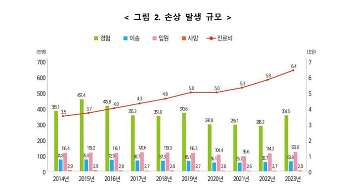 손상 발생 규모 (사진=질병관리청 제공, 연합뉴스)