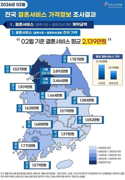 한국소비자원 '2월 결혼서비스 가격 동향 조사' (사진=한국소비자원 제공, 연합뉴스)