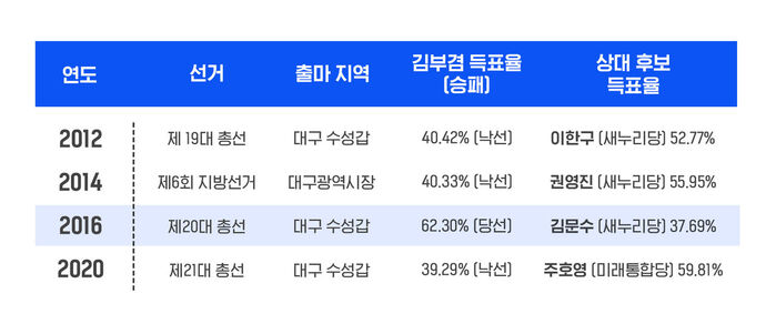 김부겸 전 총리, 대구 도전 선거 결과