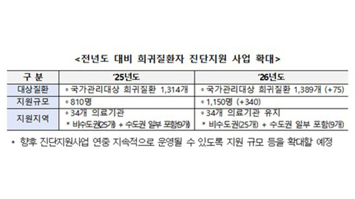 전년도 대비 희귀질환자 진단지원 사업 확대 (사진=연합뉴스)