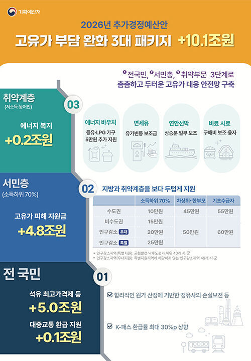 2026년 추가경정예산안