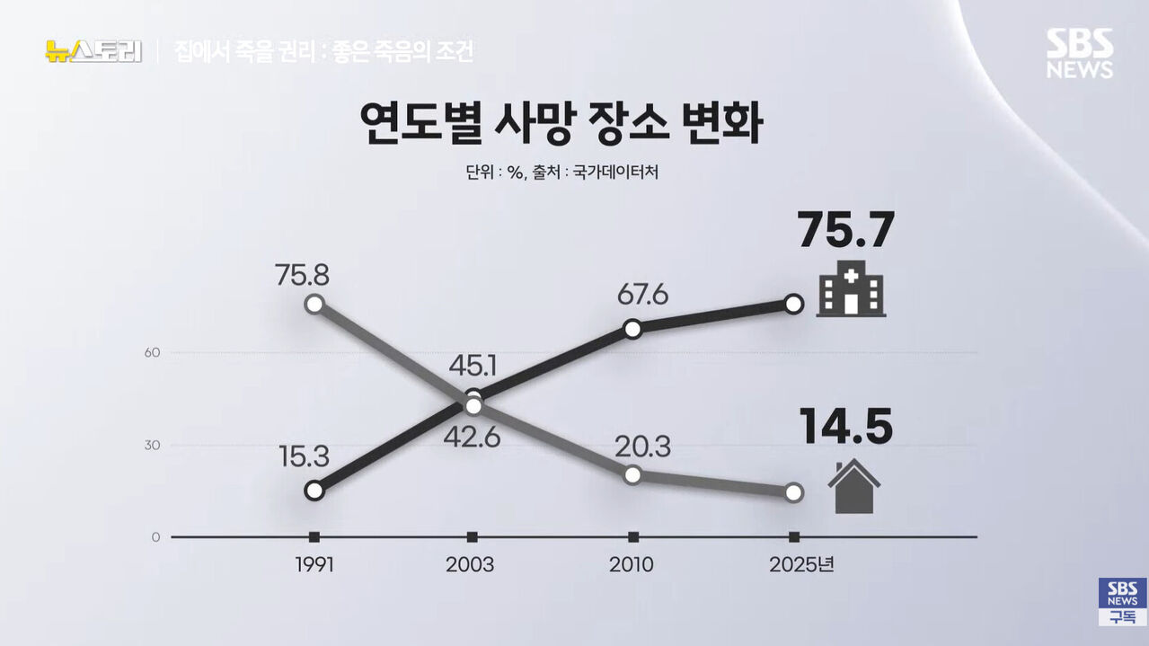 연도별 사망 장소 변화(뉴스토리)