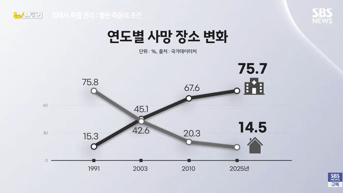 연도별 사망 장소 변화(뉴스토리)