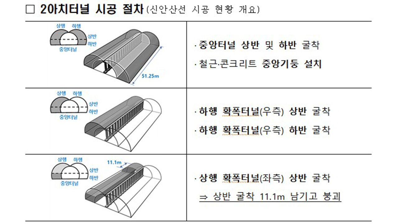 광명 신안산선 터널 시공 현황 개요