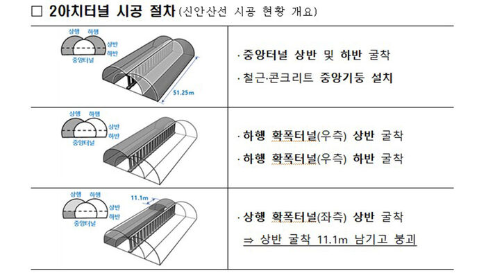 광명 신안산선 터널 시공 현황 개요