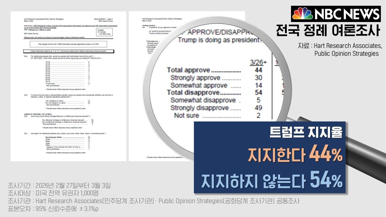 트럼프 마가 지지율 100% 팩트체크 사실은