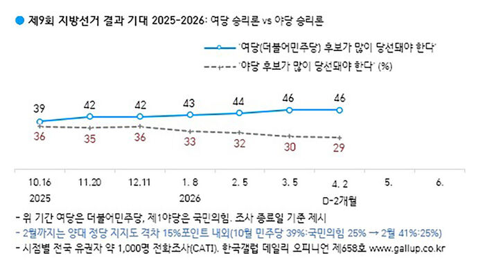 지방선거 여론조사