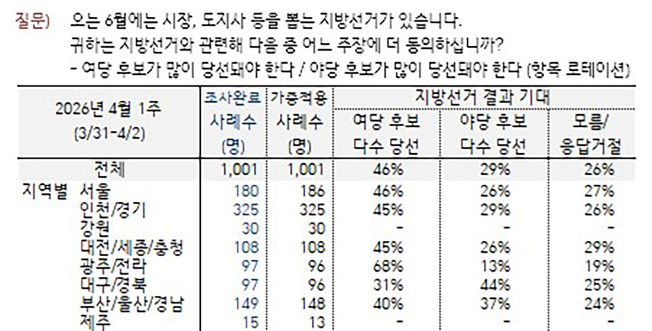 지방선거 여론조사