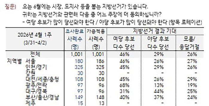 지방선거 여론조사