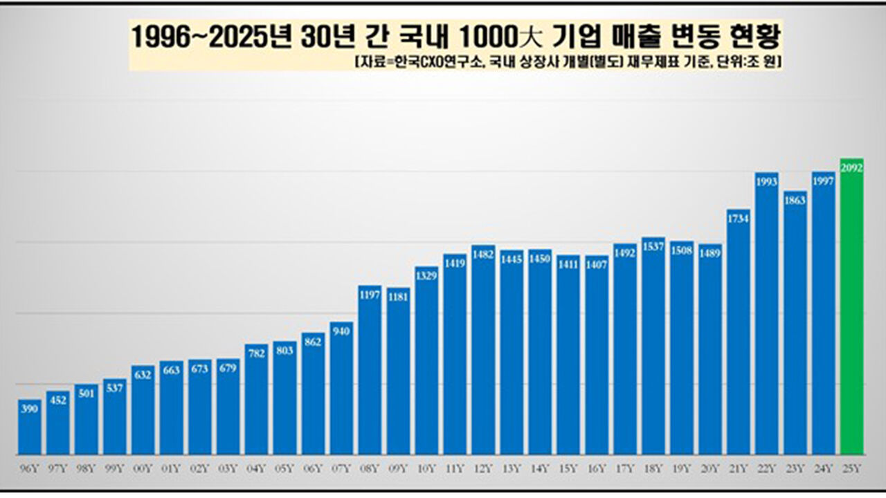 국내 1천대 기업 합산 매출 변동 현황