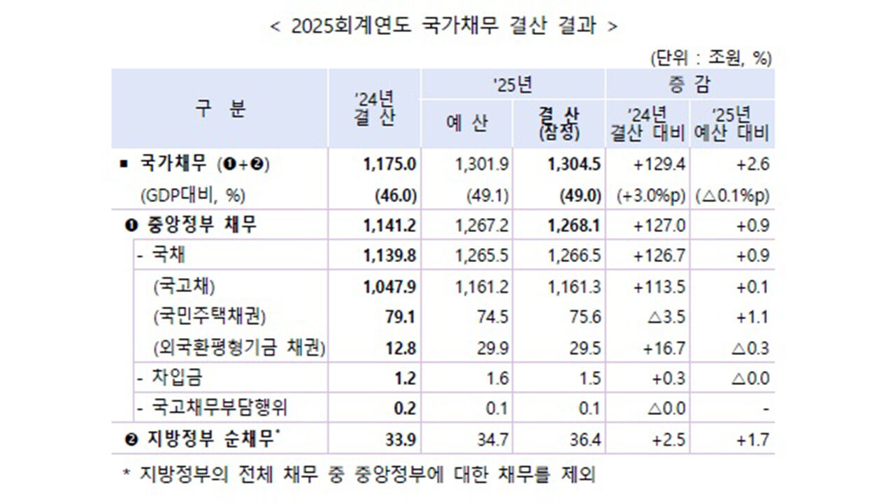 2025 회계연도 국가채무 결산 결과 (사진=정부 자료 발췌, 연합뉴스)
