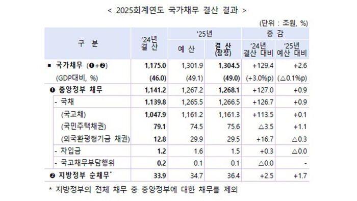 2025 회계연도 국가채무 결산 결과 (사진=정부 자료 발췌, 연합뉴스)