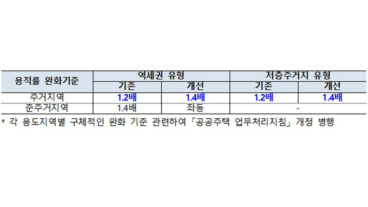 용적률 완화기준 표 (사진=국토교통부 제공, 연합뉴스)