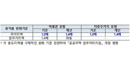 용적률 완화기준 표 (사진=국토교통부 제공, 연합뉴스)