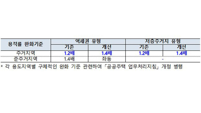 용적률 완화기준 표 (사진=국토교통부 제공, 연합뉴스)