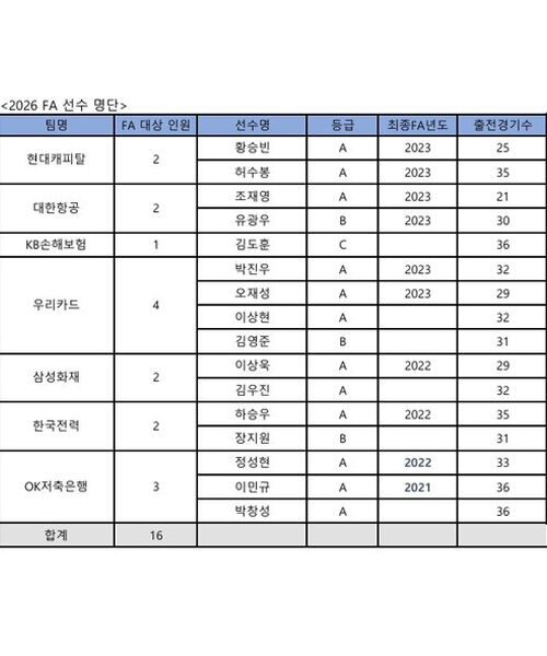 프로배구 남자부 FA 대상 선수 명단 