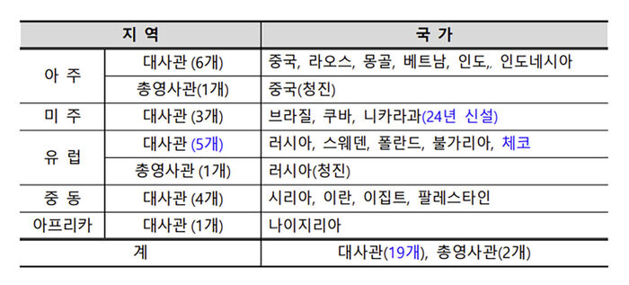 북한 내 운영 중인 대사관 및 영사관 현황. 파란색은 보도 등을 통해 추정