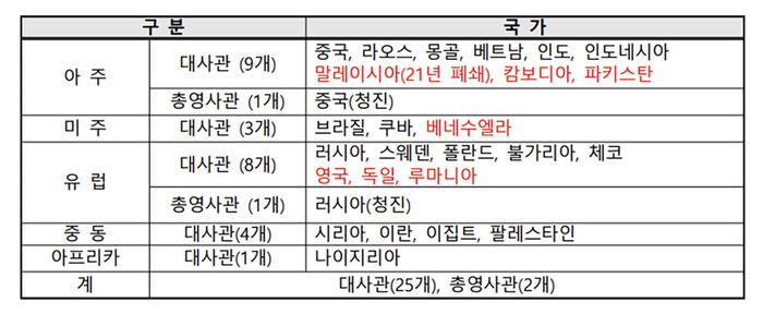 2020년 7월 기준 북한 내 공관 현황(2020년 7월 국회 제출). 빨간색은 미복귀 또는 폐쇄