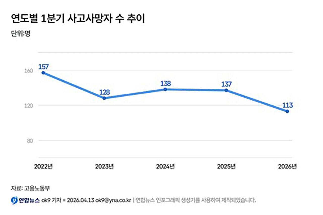연도별 1분기 사고사망자 수 추이 (사진=고용노동부 제공, 연합뉴스)