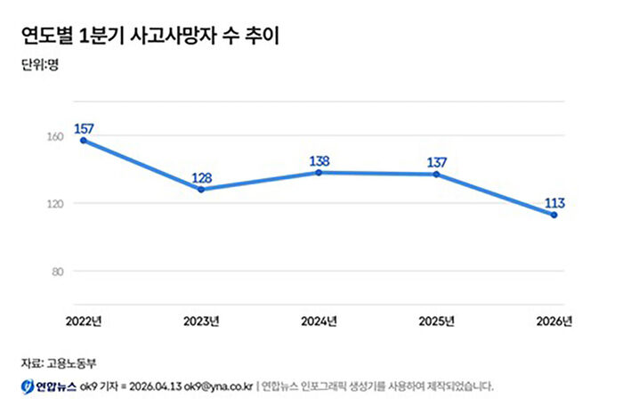 연도별 1분기 사고사망자 수 추이 (사진=고용노동부 제공, 연합뉴스)