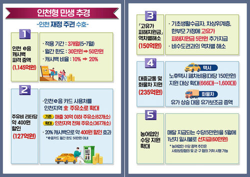 '인천형 민생지원' 추가경정예산 집행 계획