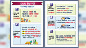 5&sim;7월 인천 지역화폐 적립 환급금, 월 30만→50만 원 상향&hellip;인천형 민생 지원 추경 예산 1,657억 원 편성