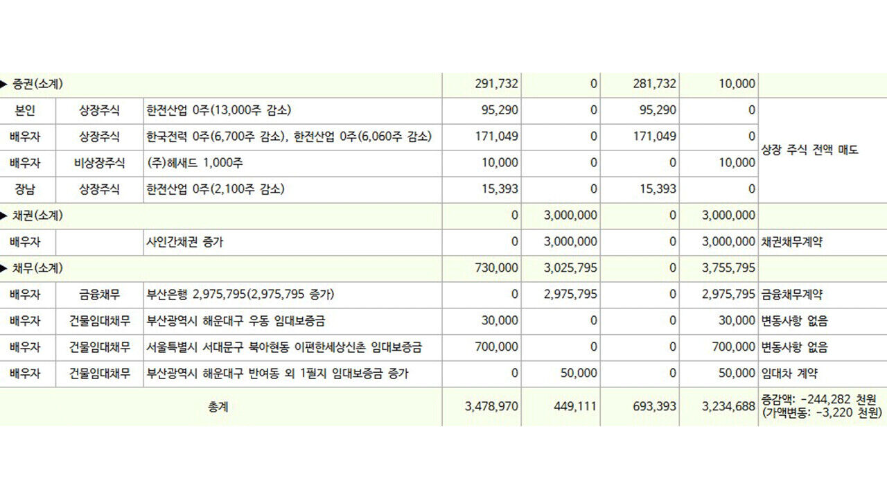김 구청장 재산공개 자료 (단위, 천원) (사진=공직자 재산공개 자료 캡처, 연합뉴스)