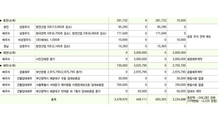 김 구청장 재산공개 자료 (단위, 천원) (사진=공직자 재산공개 자료 캡처, 연합뉴스)