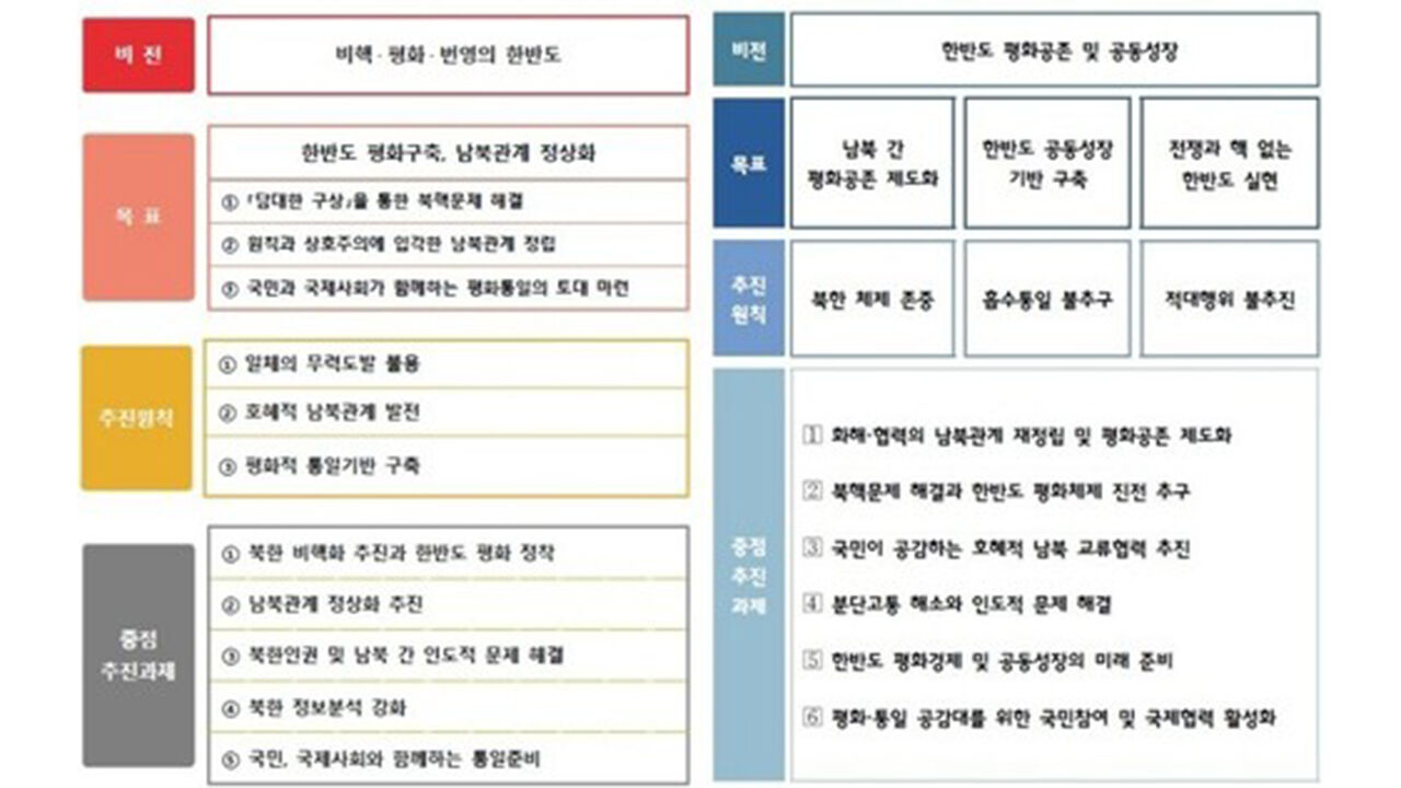 이재명 정부(오른쪽)와 윤석열 정부의 남북관계발전기본계획 비교 (사진=통일부 제공, 연합뉴스)